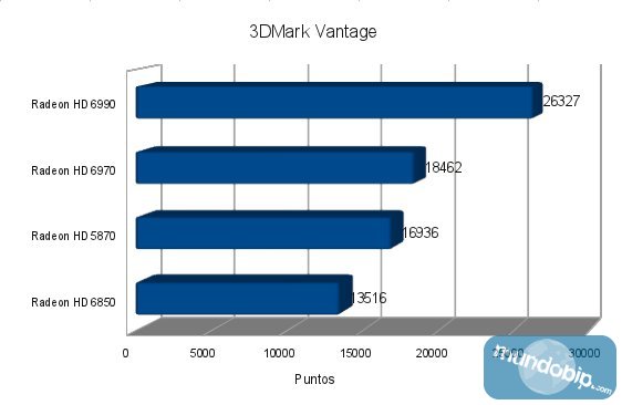 3DMark Vantage grfica Radeon HD 6990
