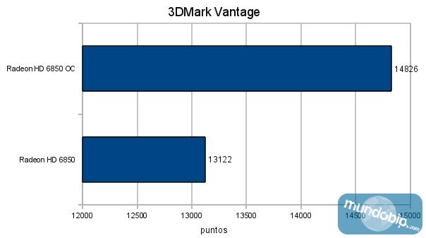 3DMark Vantage AMD Radeon HD 6850 OC