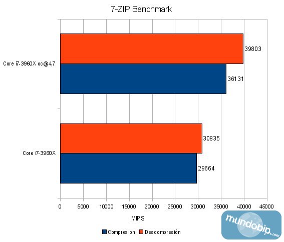7-Zip benchmark Intel Core i7 3960x Sandy Bridge E