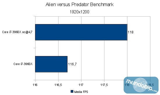 Alien vs Predator benchmark Intel Core i7 3960x Sandy Bridge E