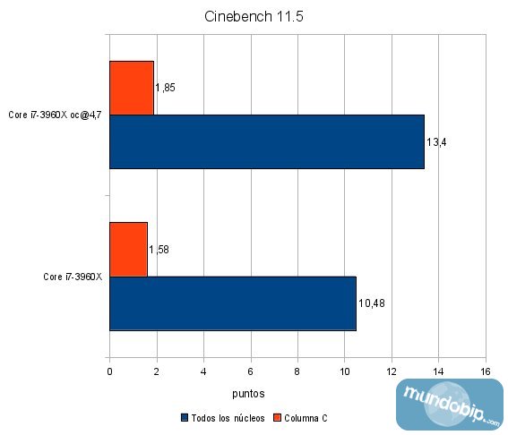 Cinebench R11.5 Intel Core i7 3960x Sandy Bridge E