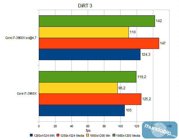 DiRT 3 Intel Core i7 3960X Sandy Bridge E