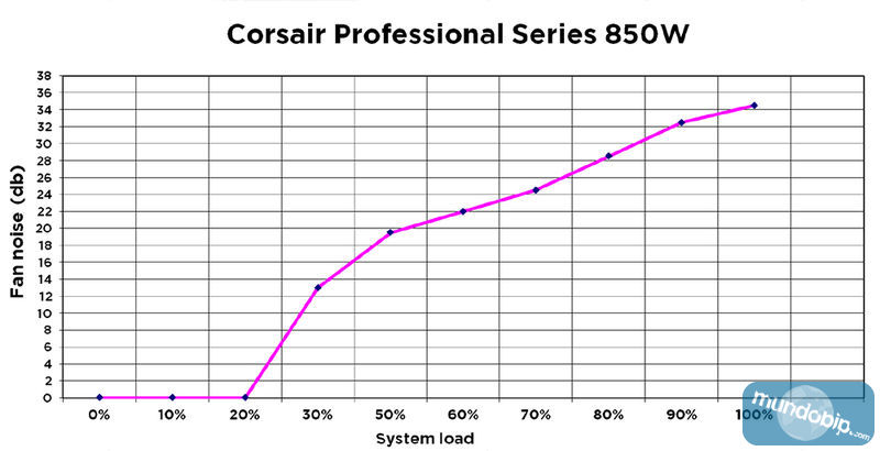 Grafica nivel de ruido Grfica eficiencia Corsair HX850 Gold