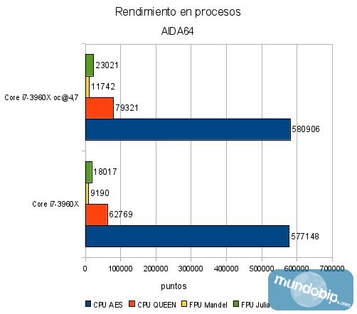 Rendimiento procesos AIDA64 Intel Core i7 3960x Sandy Bridge E