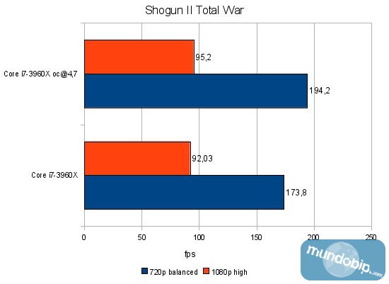 Shogun II Total War Intel Core i7 3960x Sandy Bridge E