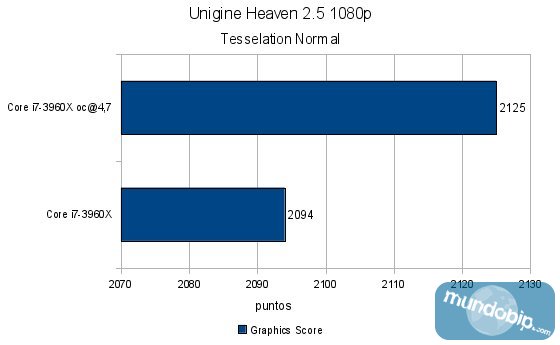 Unigine Heaven 2.5 Intel Core i7 3960x Sandy Bridge E