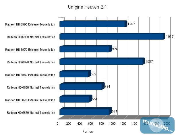 Unigine Heaven grfica Radeon HD 6990