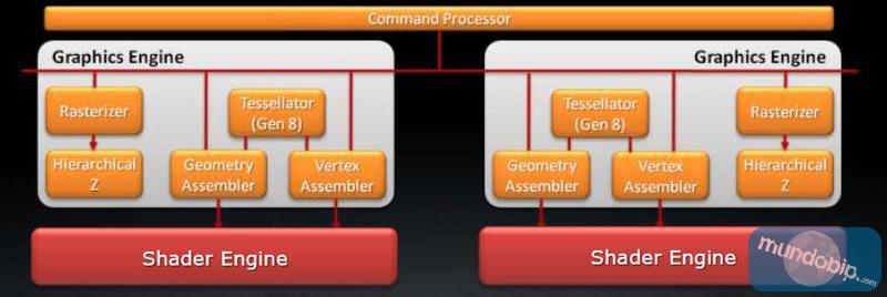 Dual engines Radeon HD 6970