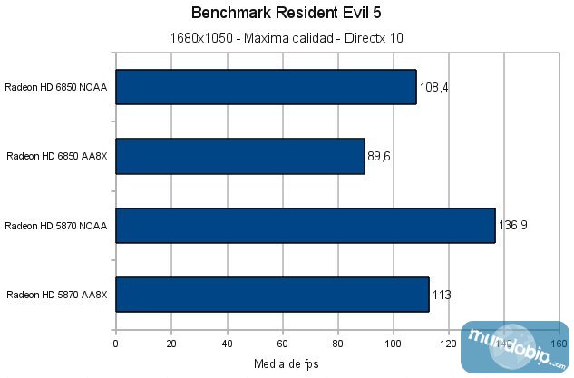 Benchmark Resident Evil 5 Radeon HD 6850 vs Radeon HD 5870