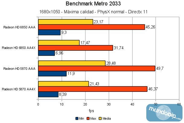 Benchmark Metro 2033 Radeon HD 6850 vs Radeon HD 5870
