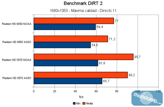 Benchmark DiRT 2 Radeon HD 6850 vs Radeon HD 5870
