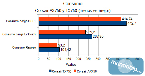 Consumos Corsair TX750