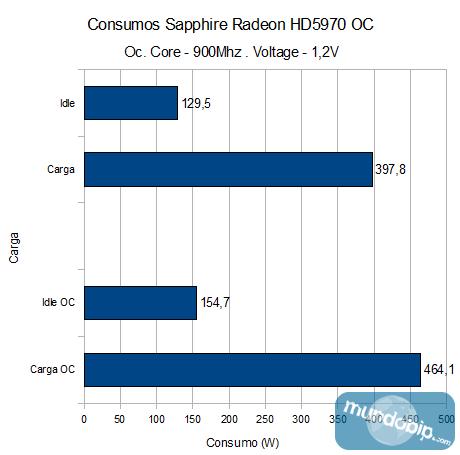 Consumos Sapphire Radeon HD5970 OC