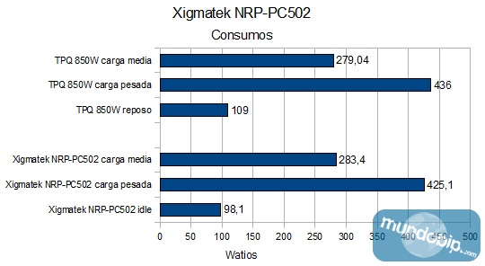 Consumos Xigmatek NRP PC502