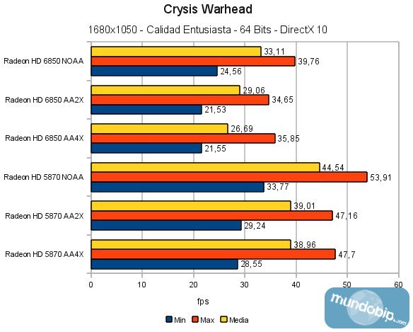 Crysis Warhead Radeon HD 6850 vs Radeon HD 5870