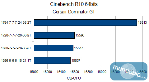 Cinebench R10 Corsair Dominator GT CMG4GX3M2B1600C7