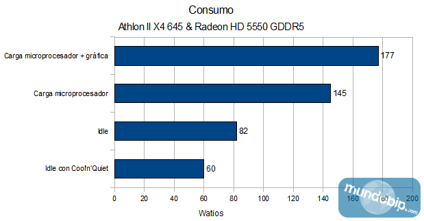 Consumo AMD Athlon II X4 645