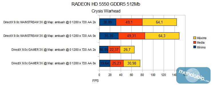 Crysis Warhead ATI Radeon HD 5550 GDDR5 512Mb