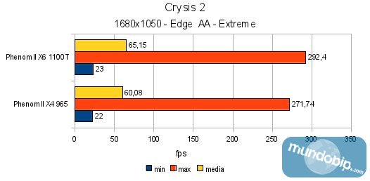 Crysis 2 AMD Phenom II X6 1100T