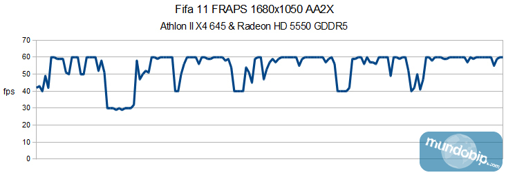 Fifa 11 1680x1050 AA2x AMD Athlon II X4 645