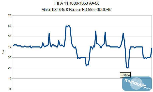 Fifa 11 1680x1050 AA4X AMD Athlon II X4 645