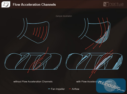 Noctua Flow Acceleration Channels