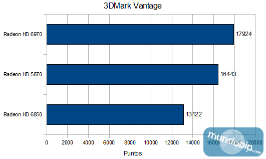 Graficas 3DMark Vantage AMD Radeon 6970