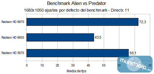 Graficas Aliens vs Predator AMD Radeon 6970
