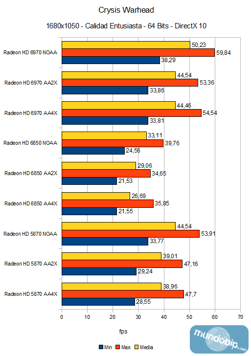 Graficas Crysis Warhead AMD Radeon 6970