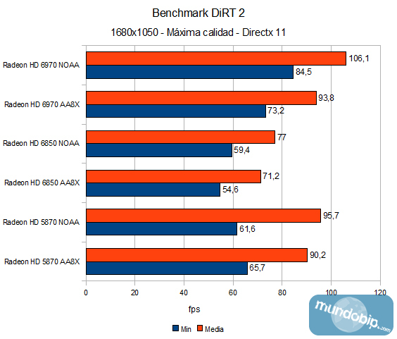 Graficas Dirt 2 AMD Radeon 6970