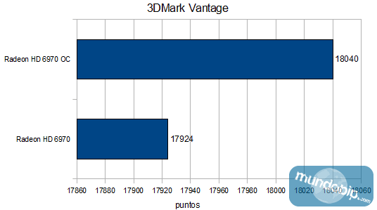 Graficas 3DMark Vantage OC AMD Radeon 6970