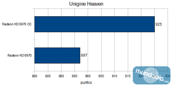 Graficas Unigine Heaven OC AMD Radeon 6970