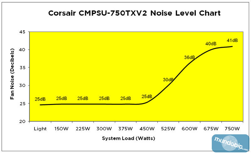 Nivel de ruido Corsair TX750 V2