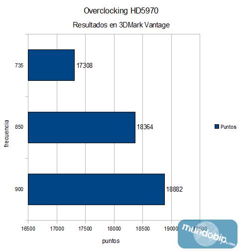 Overclocking Vantage Sapphire Radeon HD5970 OC