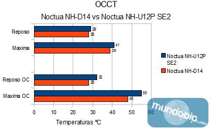 Resultados OCCT Noctua NH-U12P SE2 vs Noctua NH-D14
