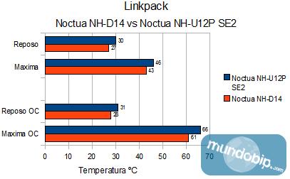Resultados Linkpack Nh-U12P vs NH-D14