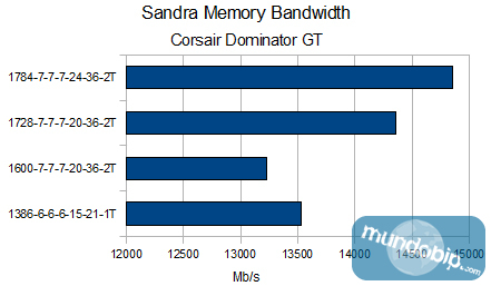 Sandra Memory Bandwidth Corsair Dominator GT CMG4GX3M2B1600C7
