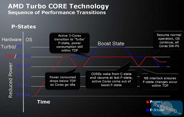 Turbo Core AMD Phenom II X6 1100T