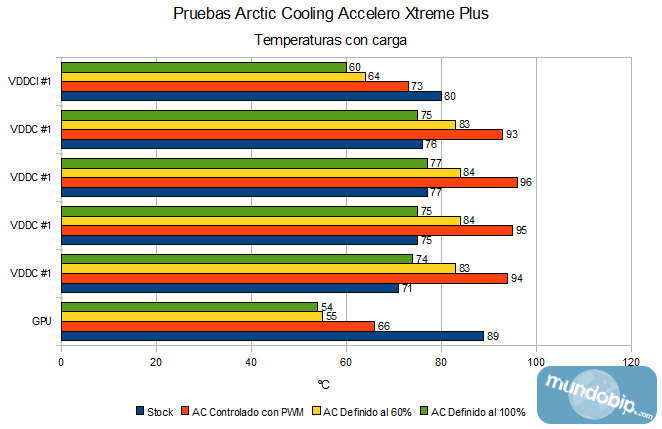 Temperaturas con carga Arctic Cooling Accelero Xtreme Plus