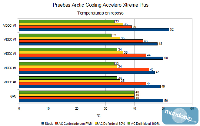 Temperaturas reposo Arctic Cooling Accelero Xtreme Plus