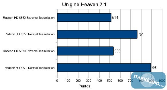 Unigine Heaven Radeon HD 6850 vs Radeon HD 5870