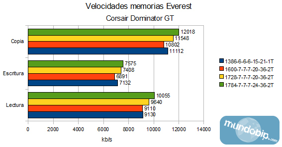 Velocidad Memoria Everest Corsair Dominator GT CMG4GX3M2B1600C7