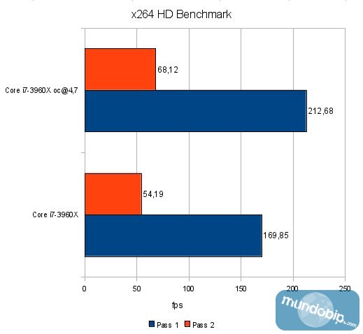 x264 HD benchmark 4 Intel Core i7 3960x Sandy Bridge E