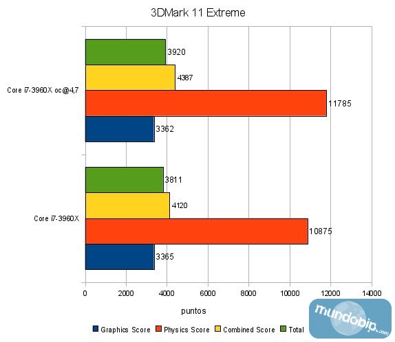 3DMark 11 Extreme Intel Core i7 3960x Sandy Bridge E