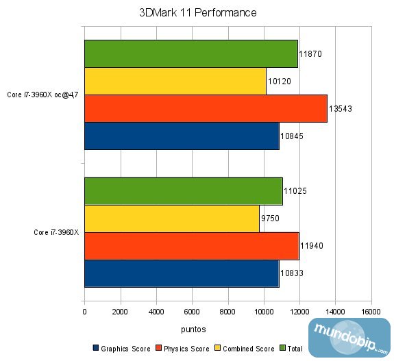 3DMark 11 Performance Intel Core i7 3960x Sandy Bridge E