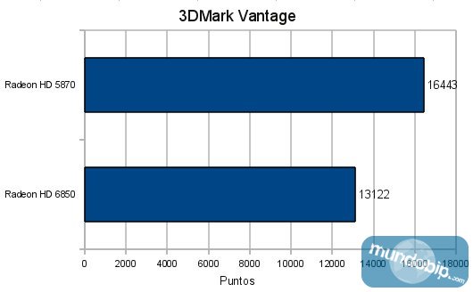3DMark Vantage Radeon HD 6850 vs Radeon HD 5870