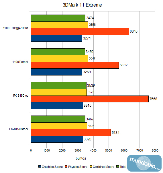 3DMark 11 Extreme AMD FX-8150