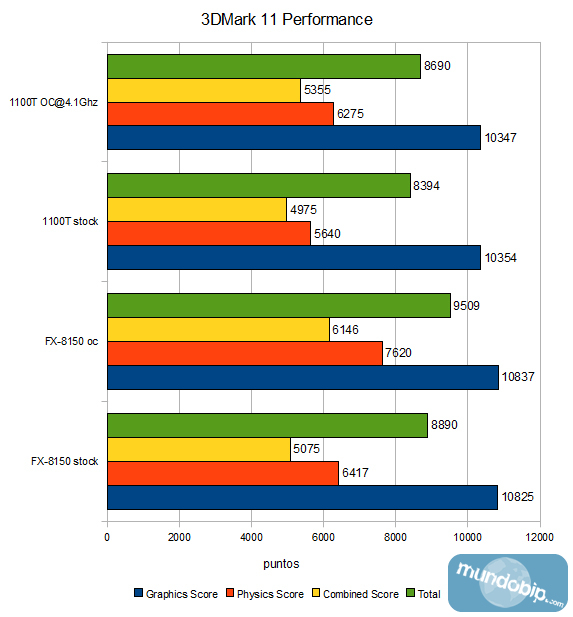 3DMark 11 Performance AMD FX-8150