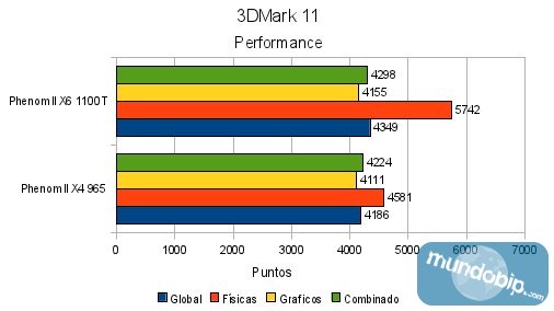 3Dmark 11 AMD Phenom II X6 1100T