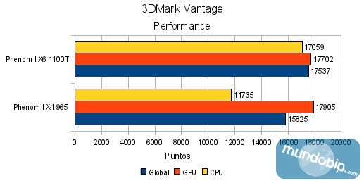 3Dmark Vantage AMD Phenom II X6 1100T